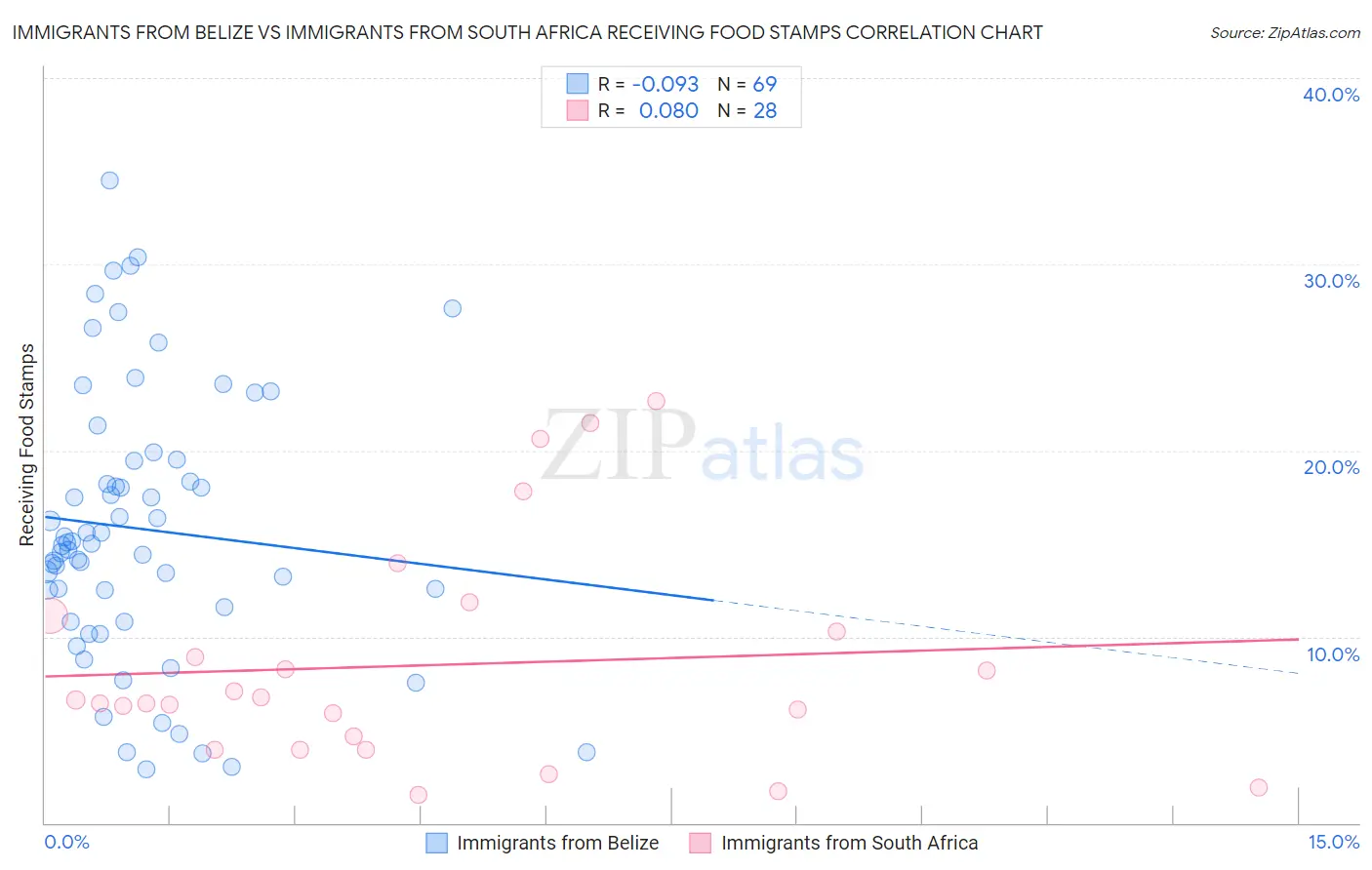 Immigrants from Belize vs Immigrants from South Africa Receiving Food Stamps