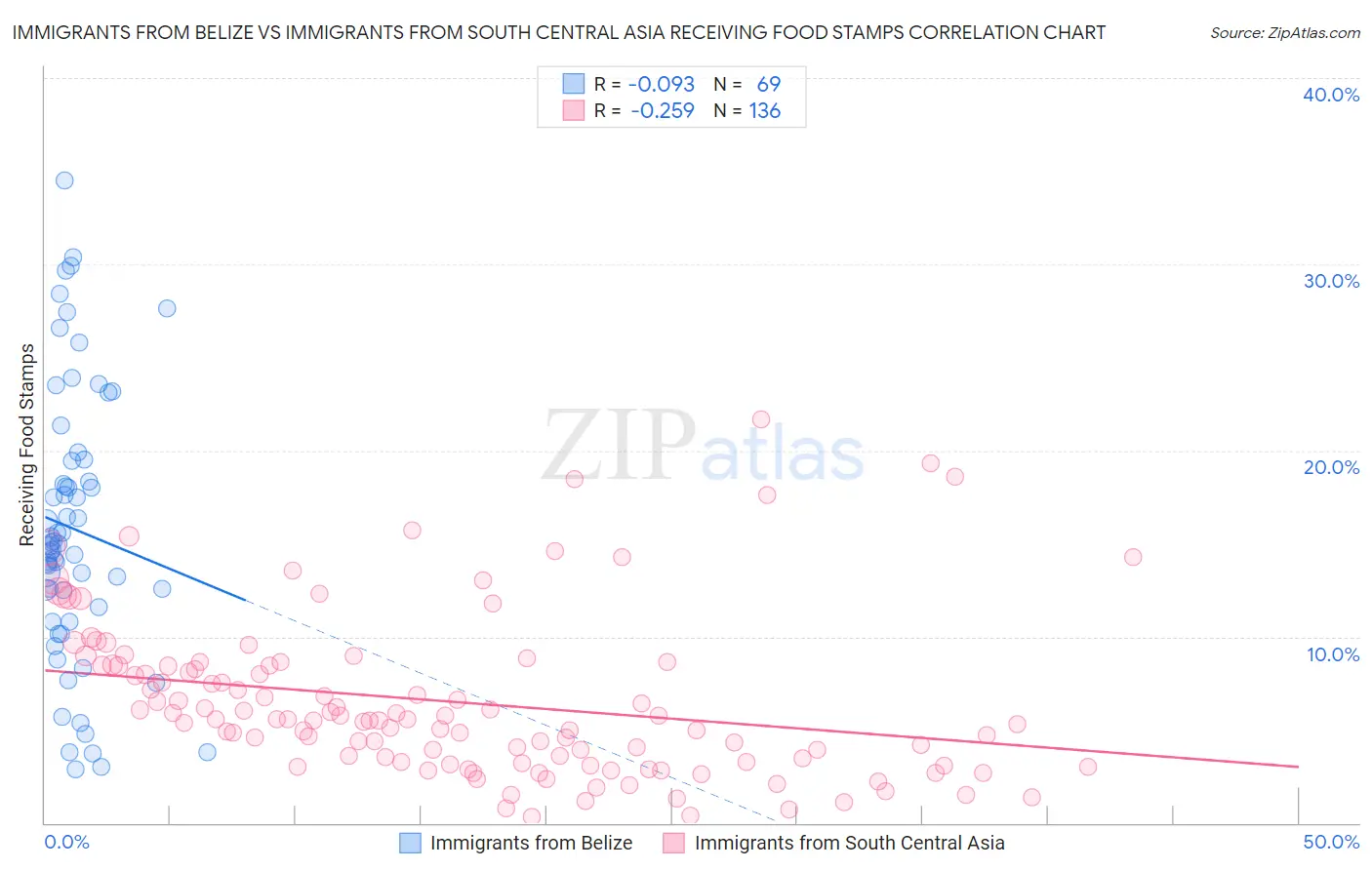 Immigrants from Belize vs Immigrants from South Central Asia Receiving Food Stamps