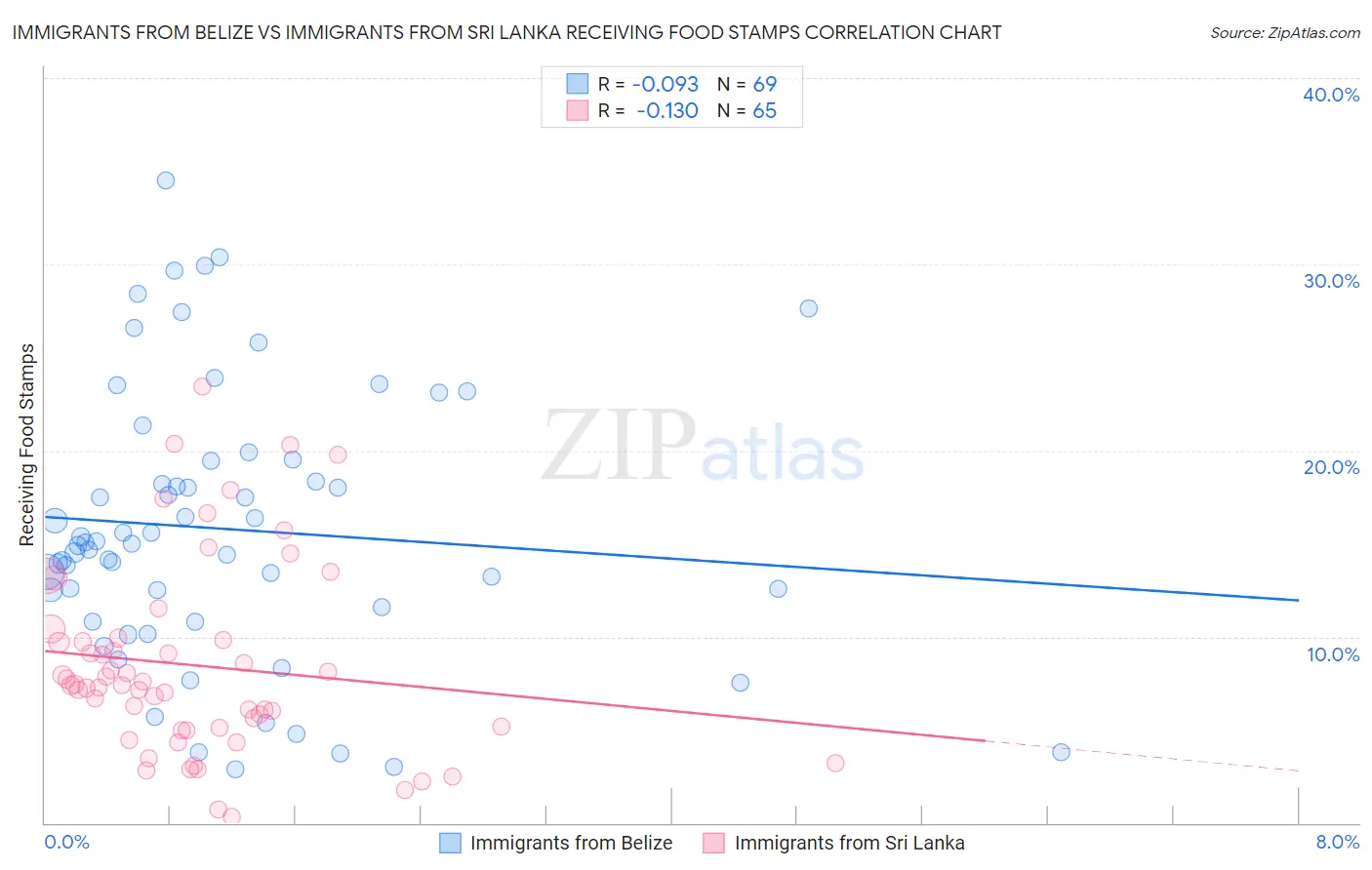 Immigrants from Belize vs Immigrants from Sri Lanka Receiving Food Stamps