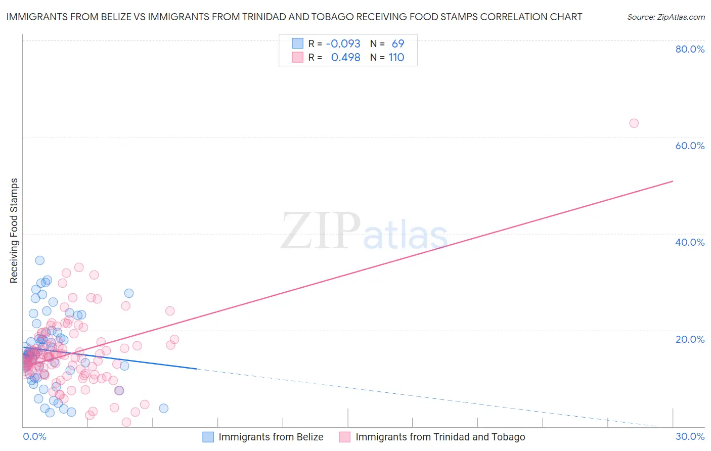 Immigrants from Belize vs Immigrants from Trinidad and Tobago Receiving Food Stamps