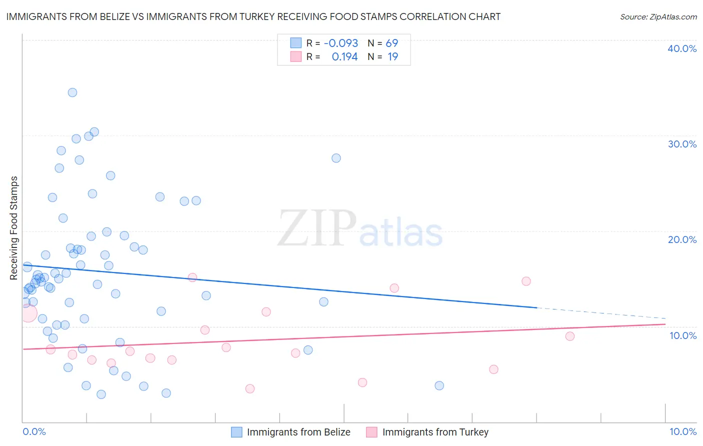 Immigrants from Belize vs Immigrants from Turkey Receiving Food Stamps