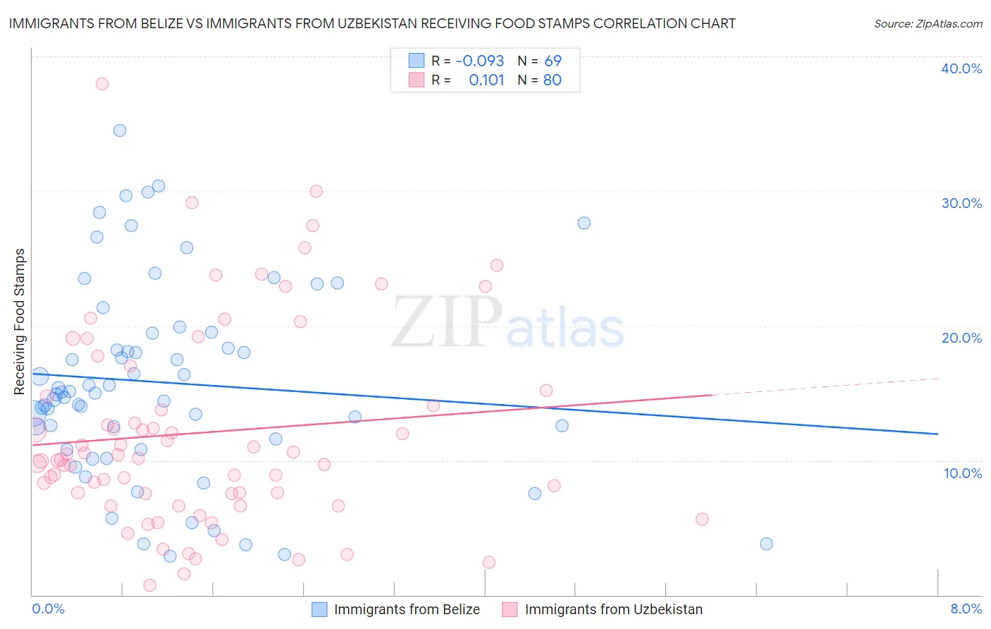 Immigrants from Belize vs Immigrants from Uzbekistan Receiving Food Stamps