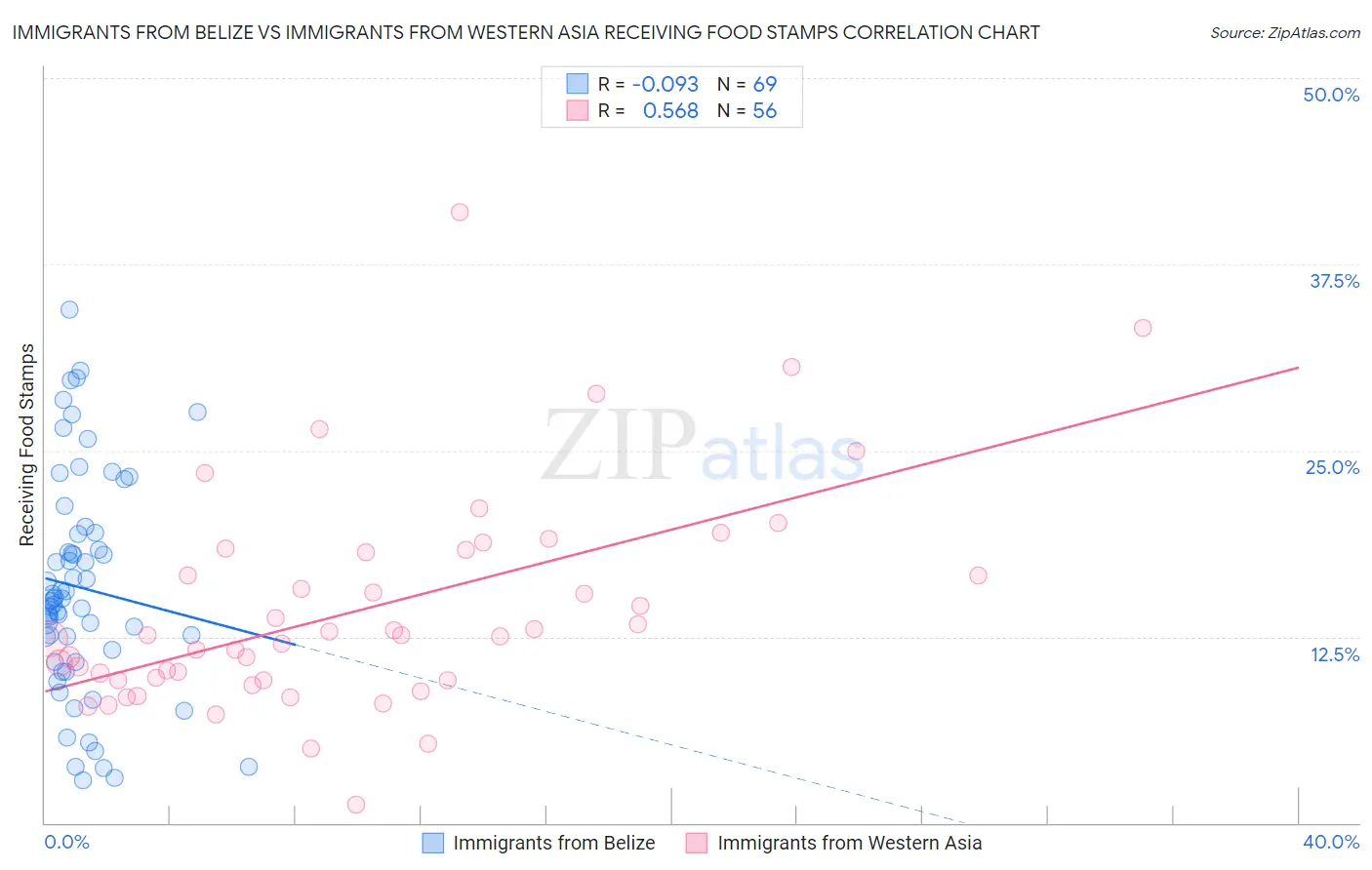 Immigrants from Belize vs Immigrants from Western Asia Receiving Food Stamps