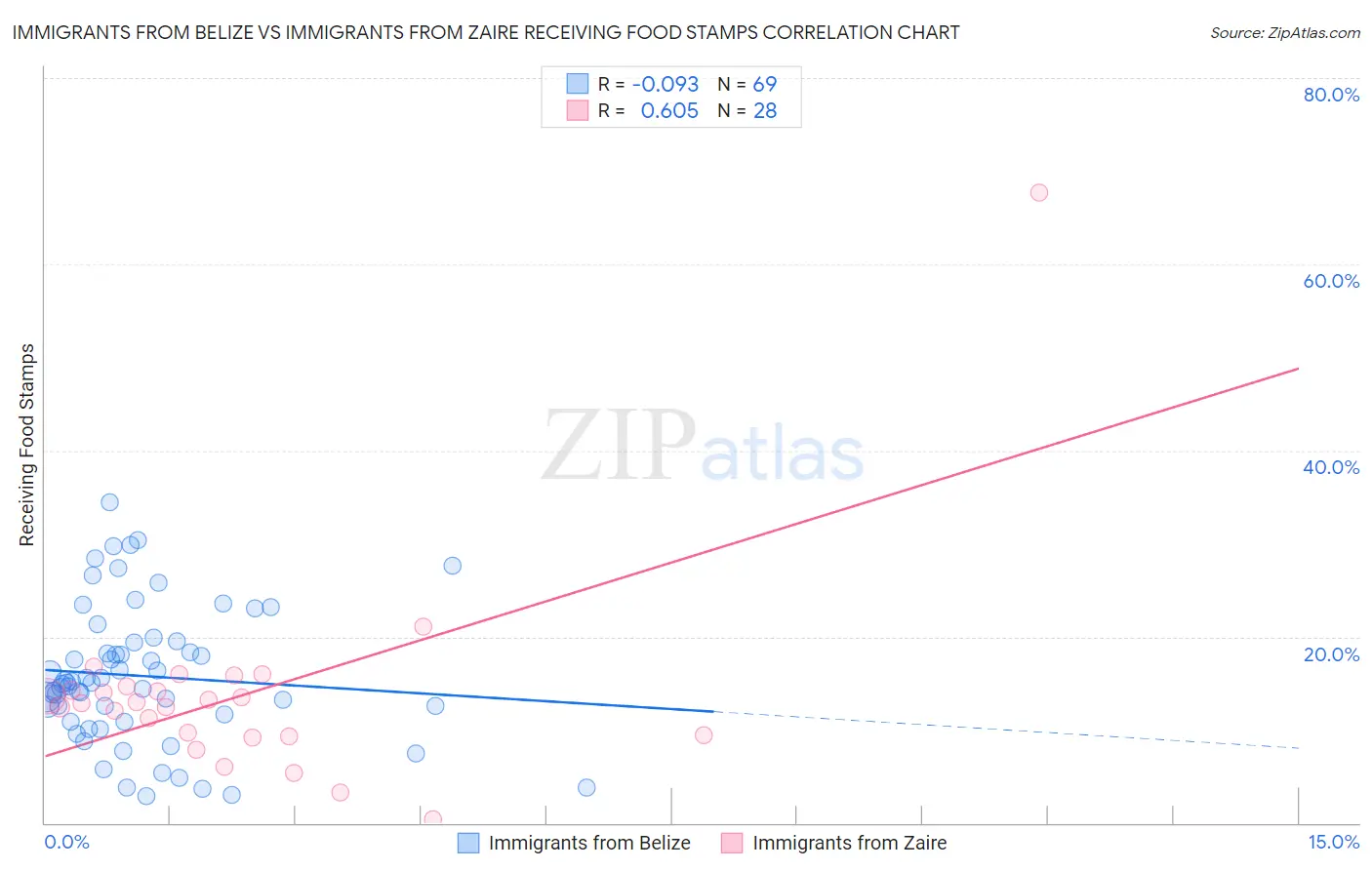 Immigrants from Belize vs Immigrants from Zaire Receiving Food Stamps