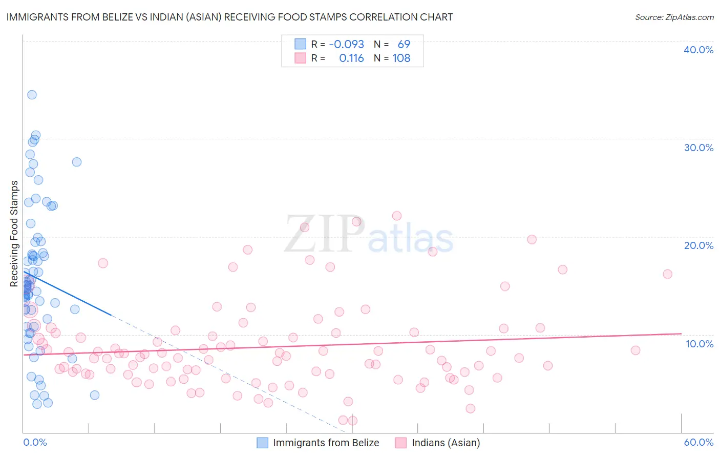 Immigrants from Belize vs Indian (Asian) Receiving Food Stamps