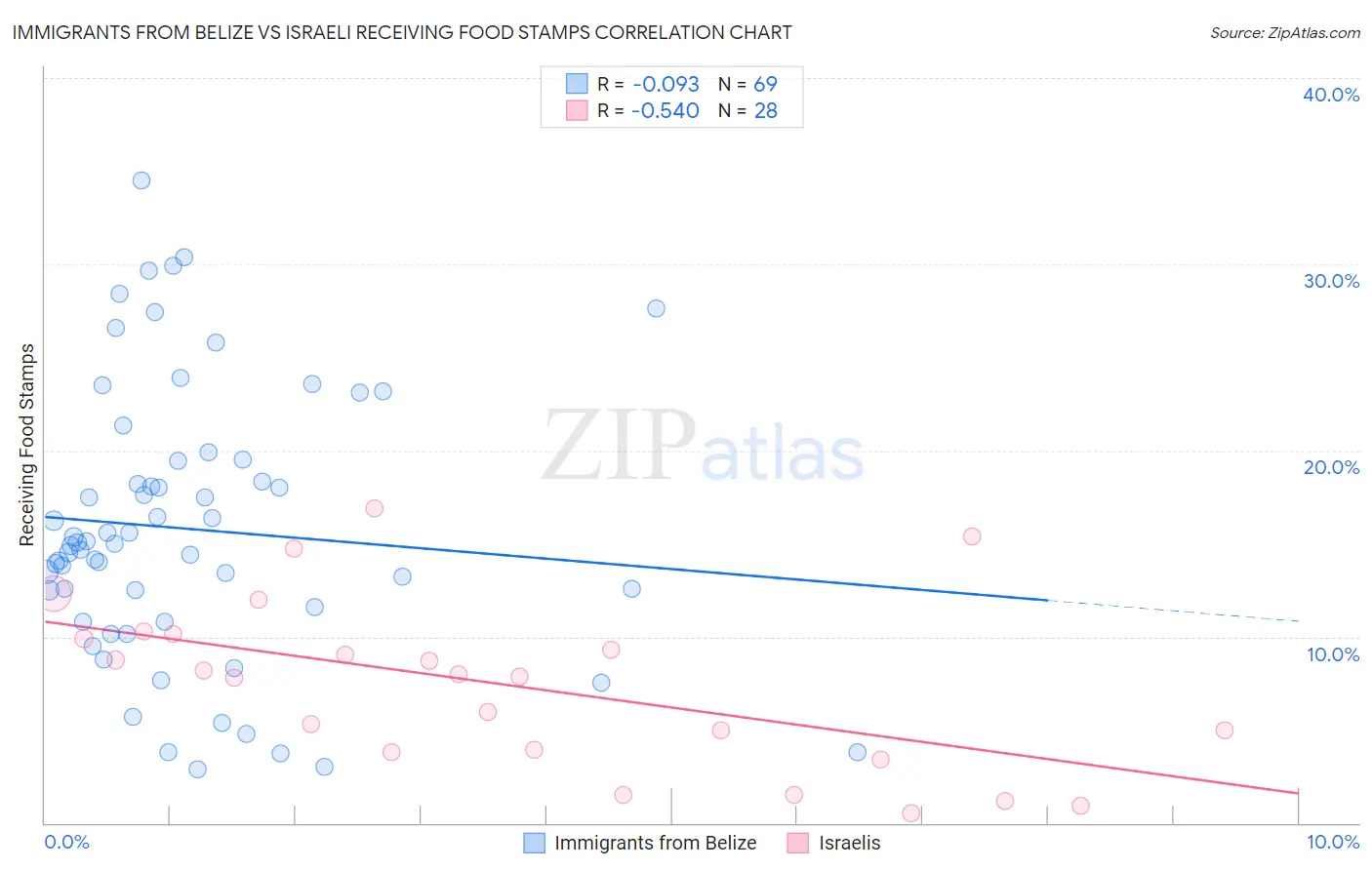 Immigrants from Belize vs Israeli Receiving Food Stamps