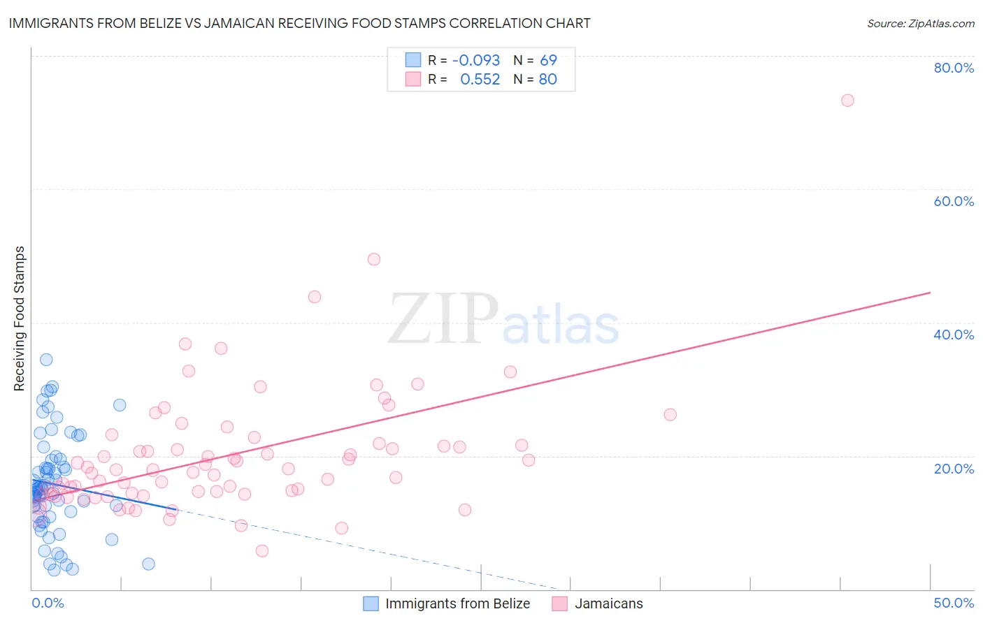 Immigrants from Belize vs Jamaican Receiving Food Stamps