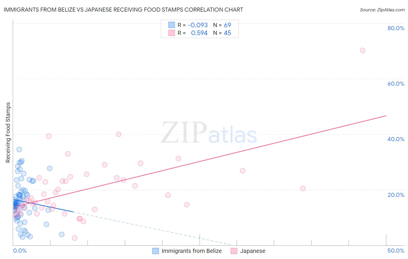 Immigrants from Belize vs Japanese Receiving Food Stamps