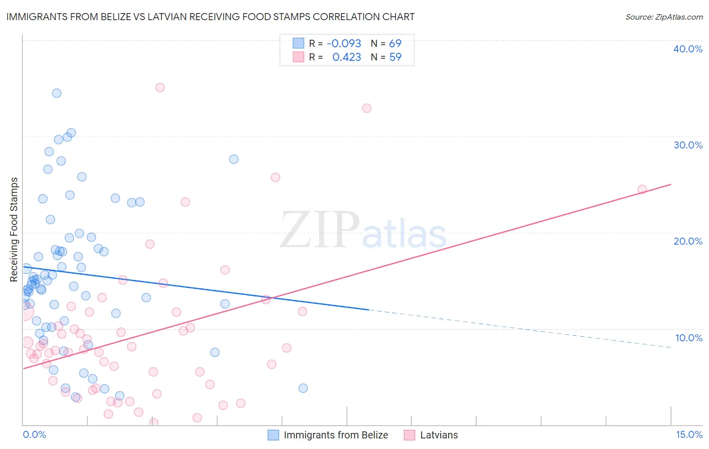 Immigrants from Belize vs Latvian Receiving Food Stamps