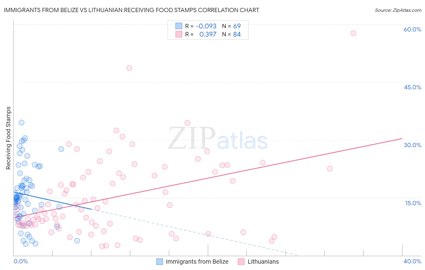 Immigrants from Belize vs Lithuanian Receiving Food Stamps