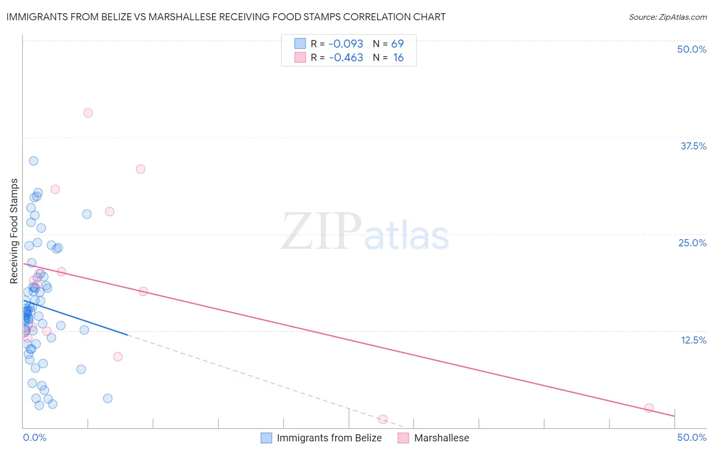 Immigrants from Belize vs Marshallese Receiving Food Stamps