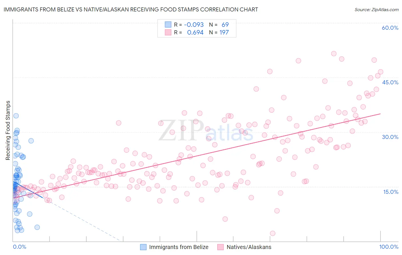 Immigrants from Belize vs Native/Alaskan Receiving Food Stamps