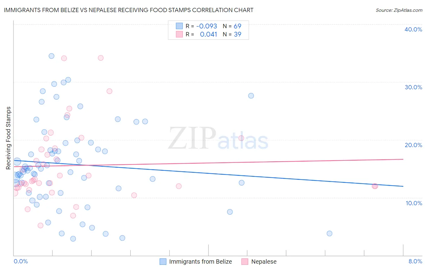 Immigrants from Belize vs Nepalese Receiving Food Stamps