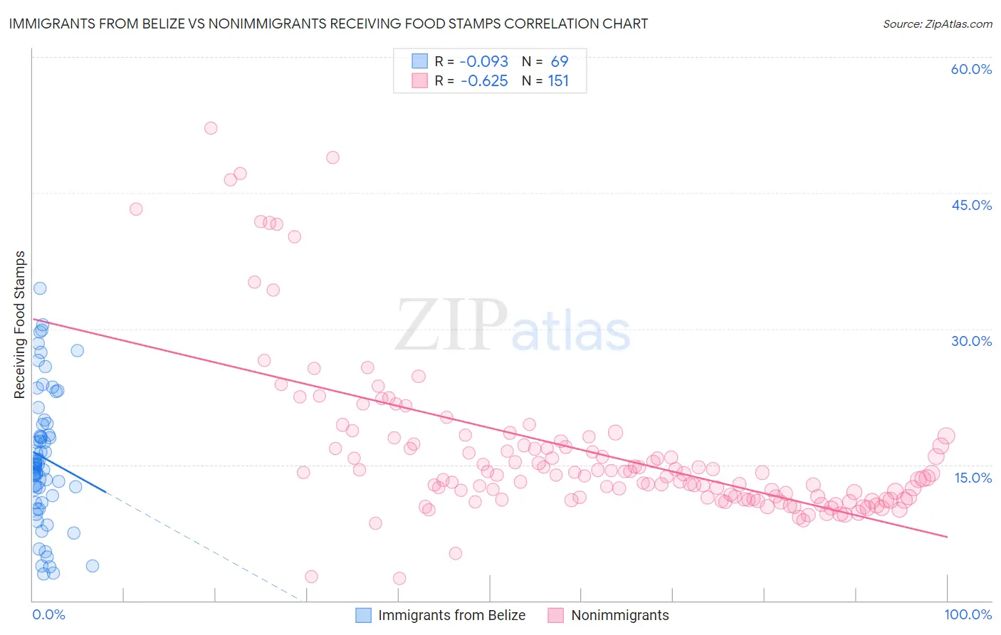 Immigrants from Belize vs Nonimmigrants Receiving Food Stamps
