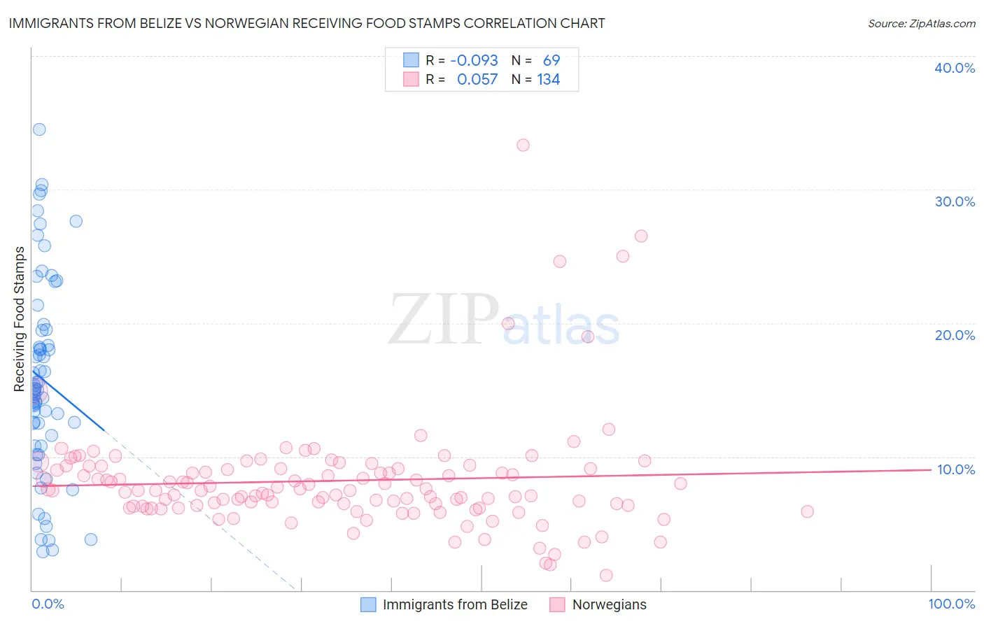 Immigrants from Belize vs Norwegian Receiving Food Stamps