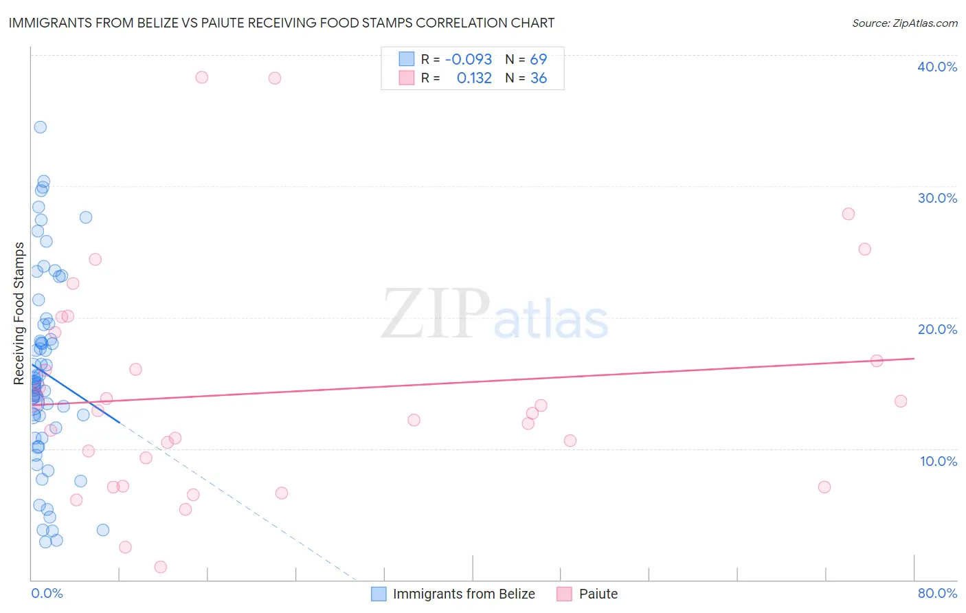 Immigrants from Belize vs Paiute Receiving Food Stamps