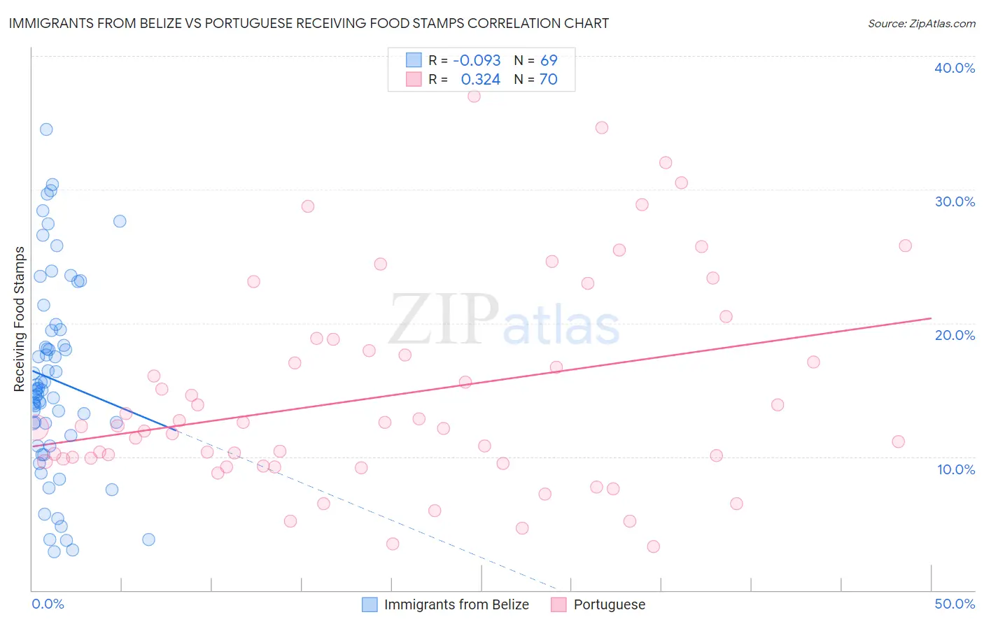 Immigrants from Belize vs Portuguese Receiving Food Stamps