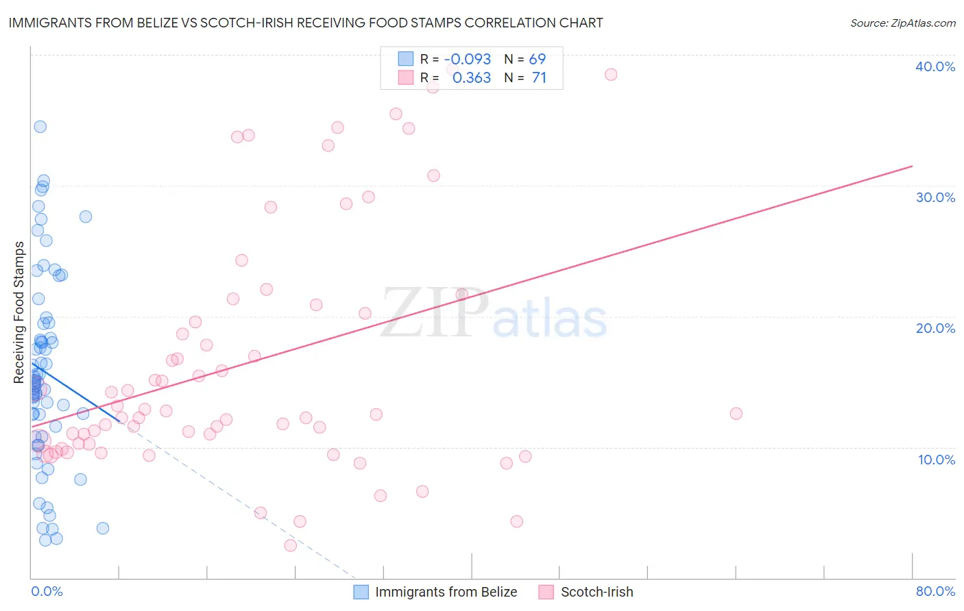Immigrants from Belize vs Scotch-Irish Receiving Food Stamps
