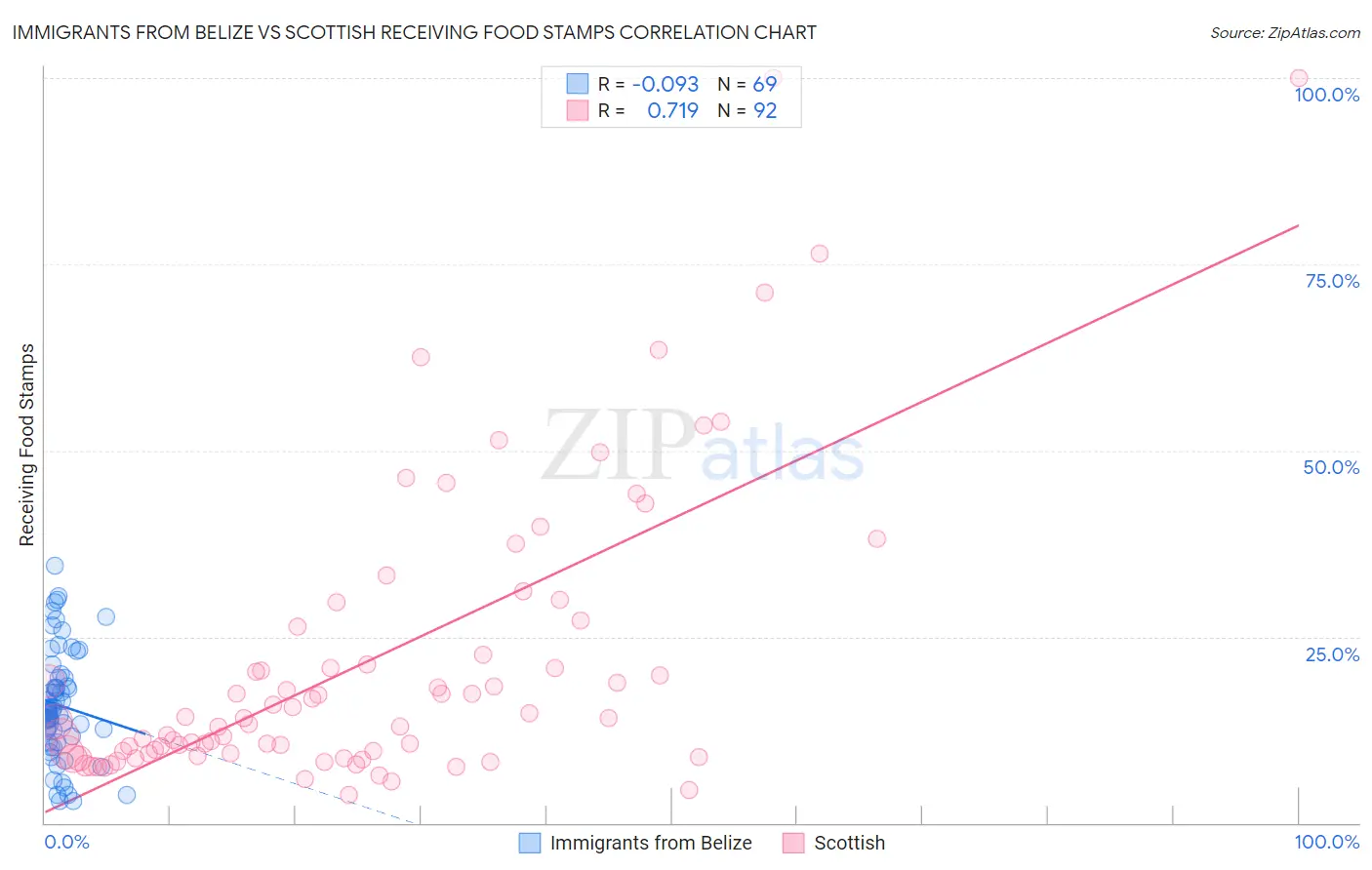 Immigrants from Belize vs Scottish Receiving Food Stamps