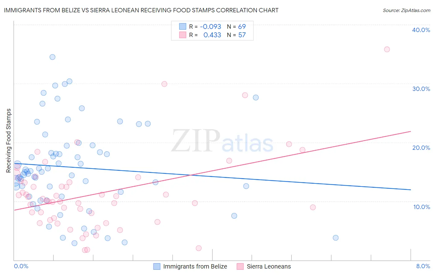 Immigrants from Belize vs Sierra Leonean Receiving Food Stamps