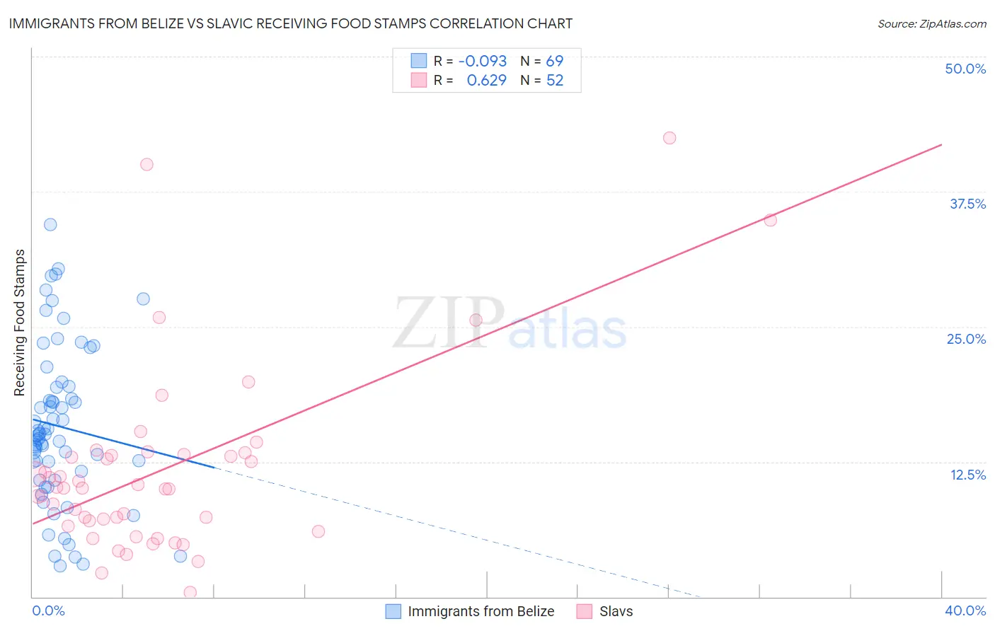 Immigrants from Belize vs Slavic Receiving Food Stamps