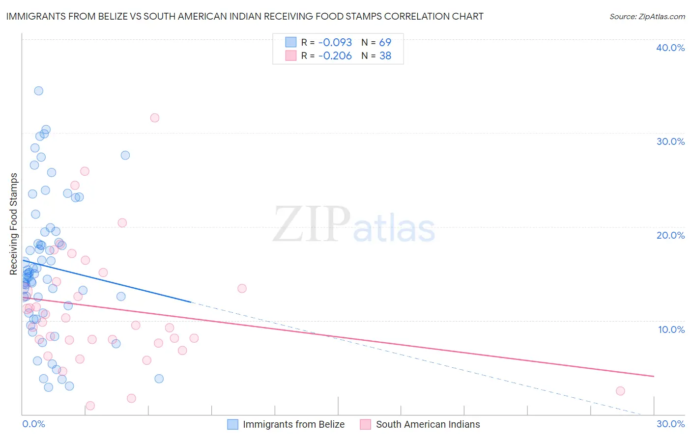 Immigrants from Belize vs South American Indian Receiving Food Stamps