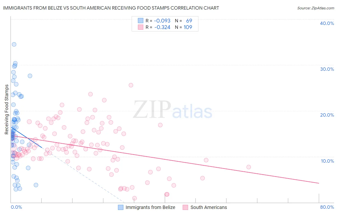 Immigrants from Belize vs South American Receiving Food Stamps