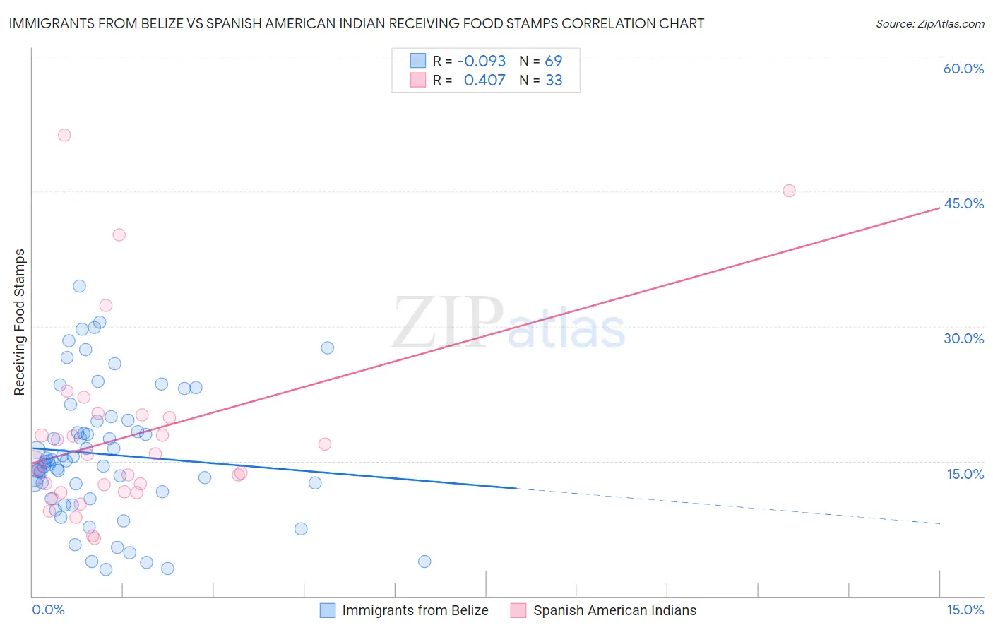 Immigrants from Belize vs Spanish American Indian Receiving Food Stamps