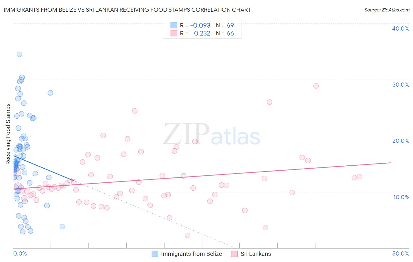 Immigrants from Belize vs Sri Lankan Receiving Food Stamps