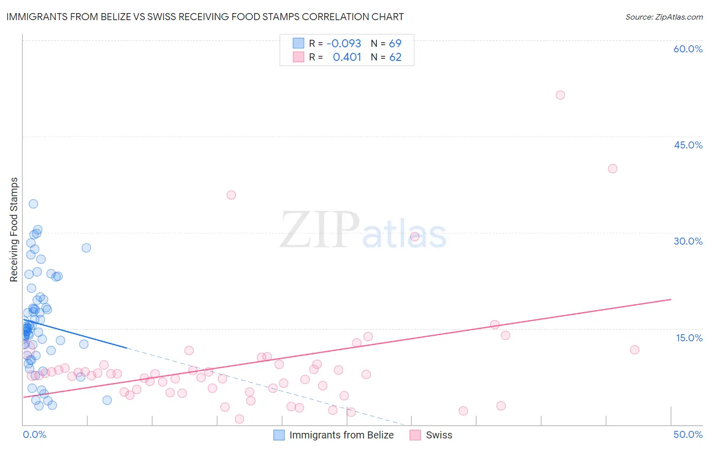 Immigrants from Belize vs Swiss Receiving Food Stamps