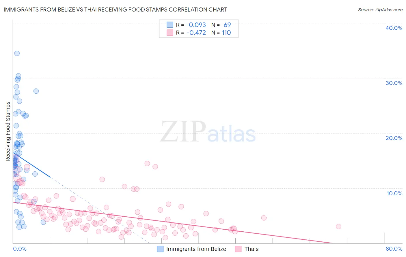 Immigrants from Belize vs Thai Receiving Food Stamps