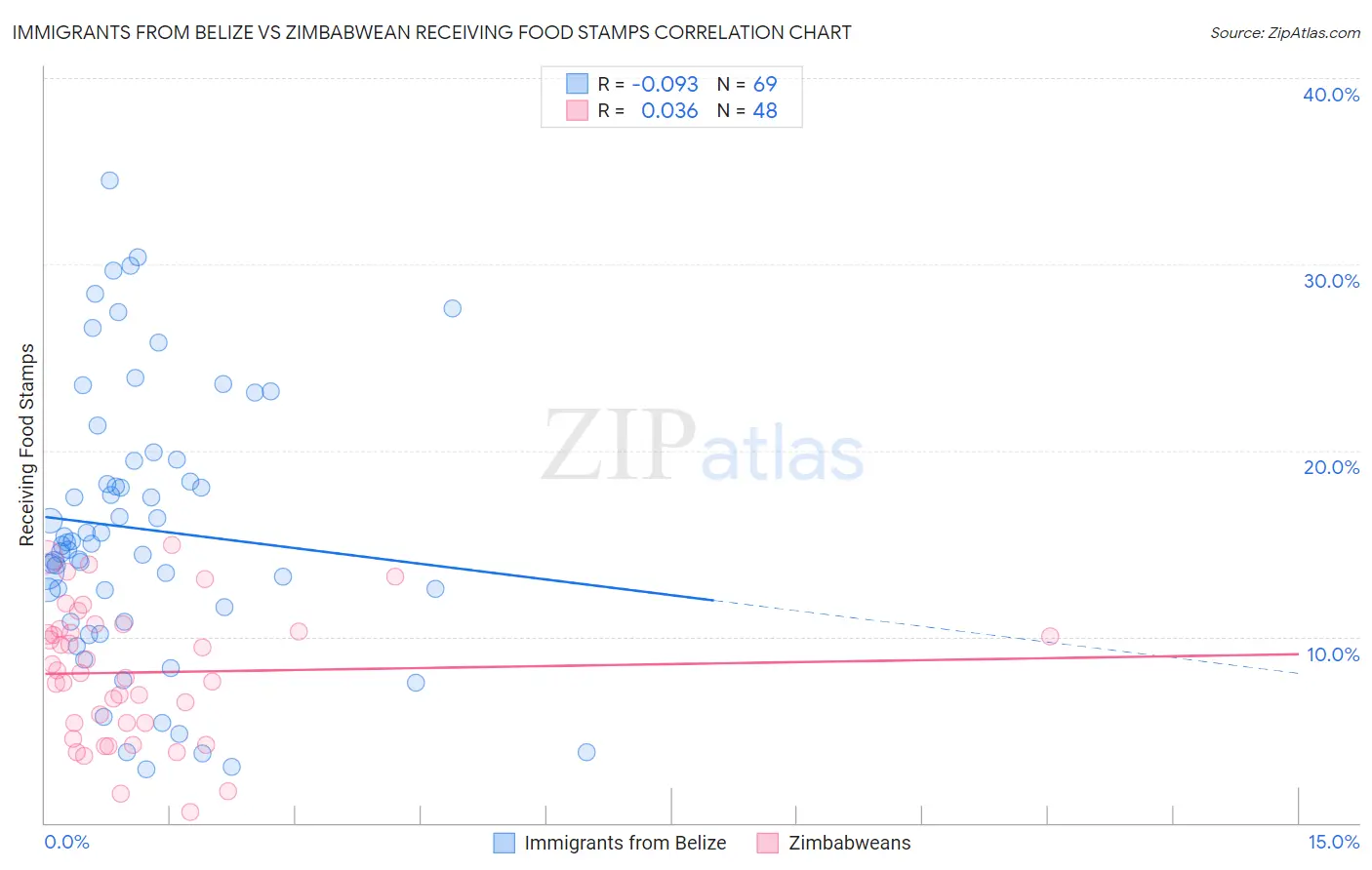 Immigrants from Belize vs Zimbabwean Receiving Food Stamps