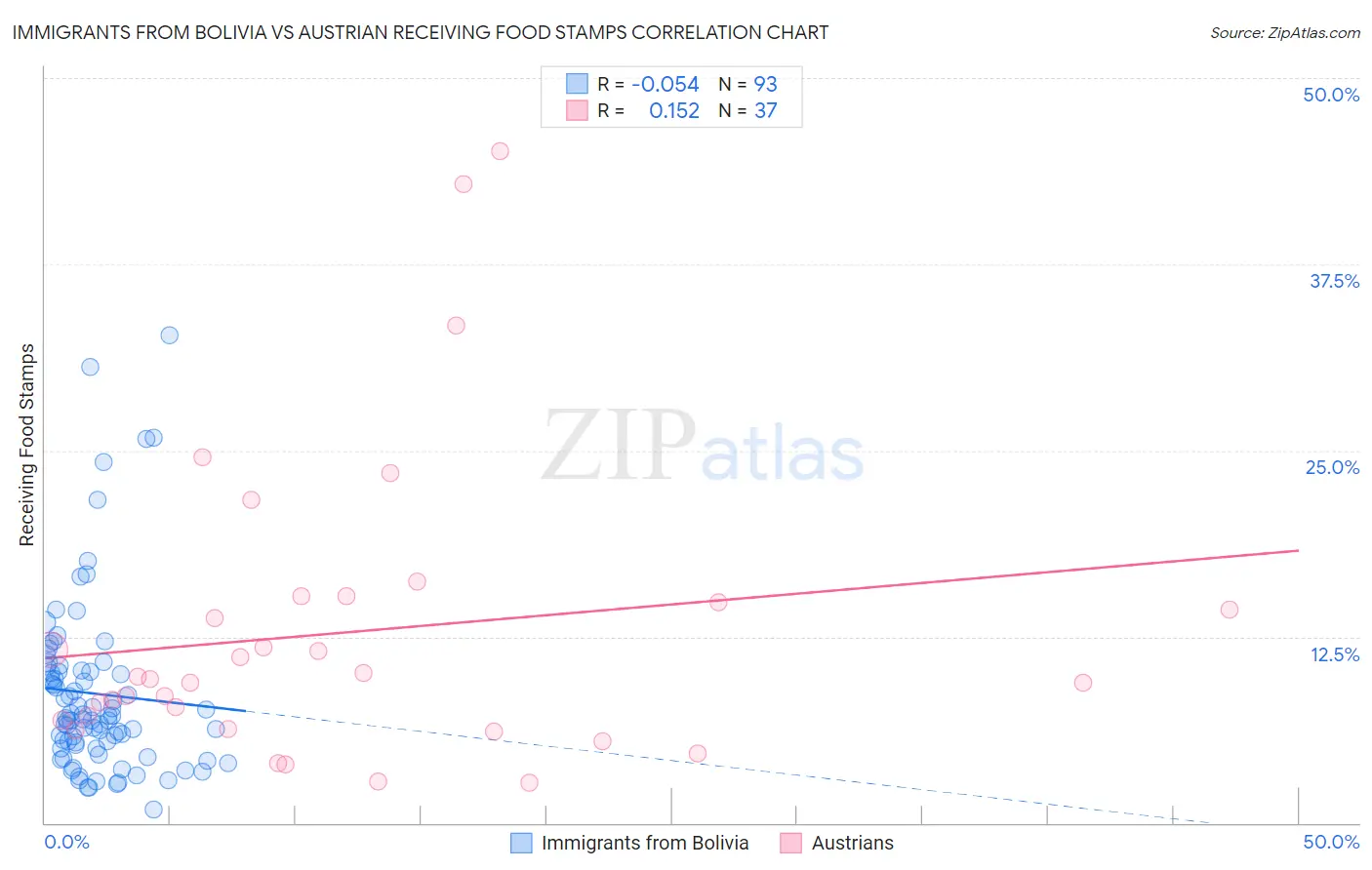 Immigrants from Bolivia vs Austrian Receiving Food Stamps