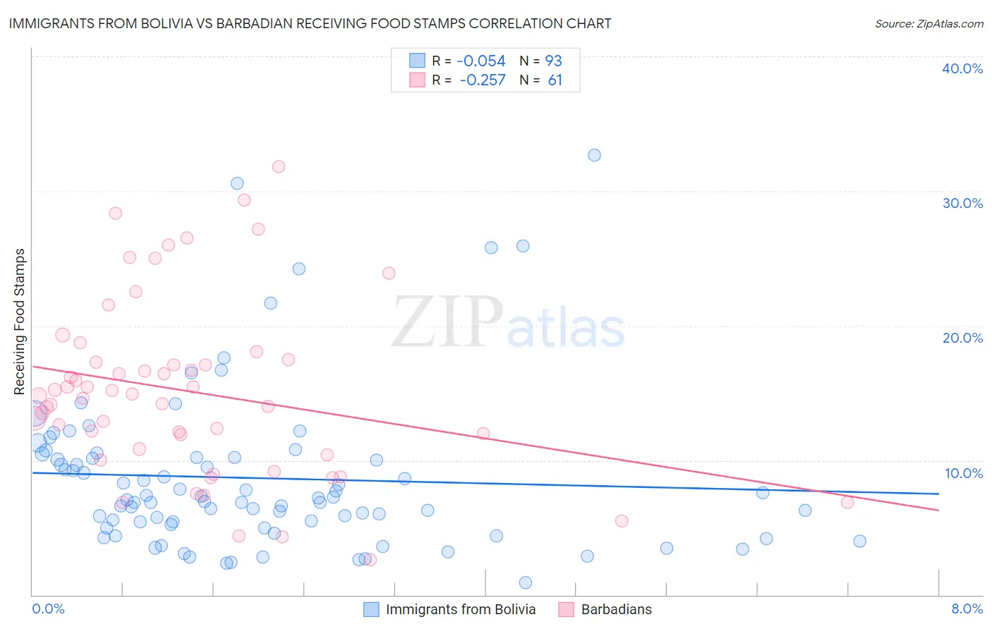 Immigrants from Bolivia vs Barbadian Receiving Food Stamps