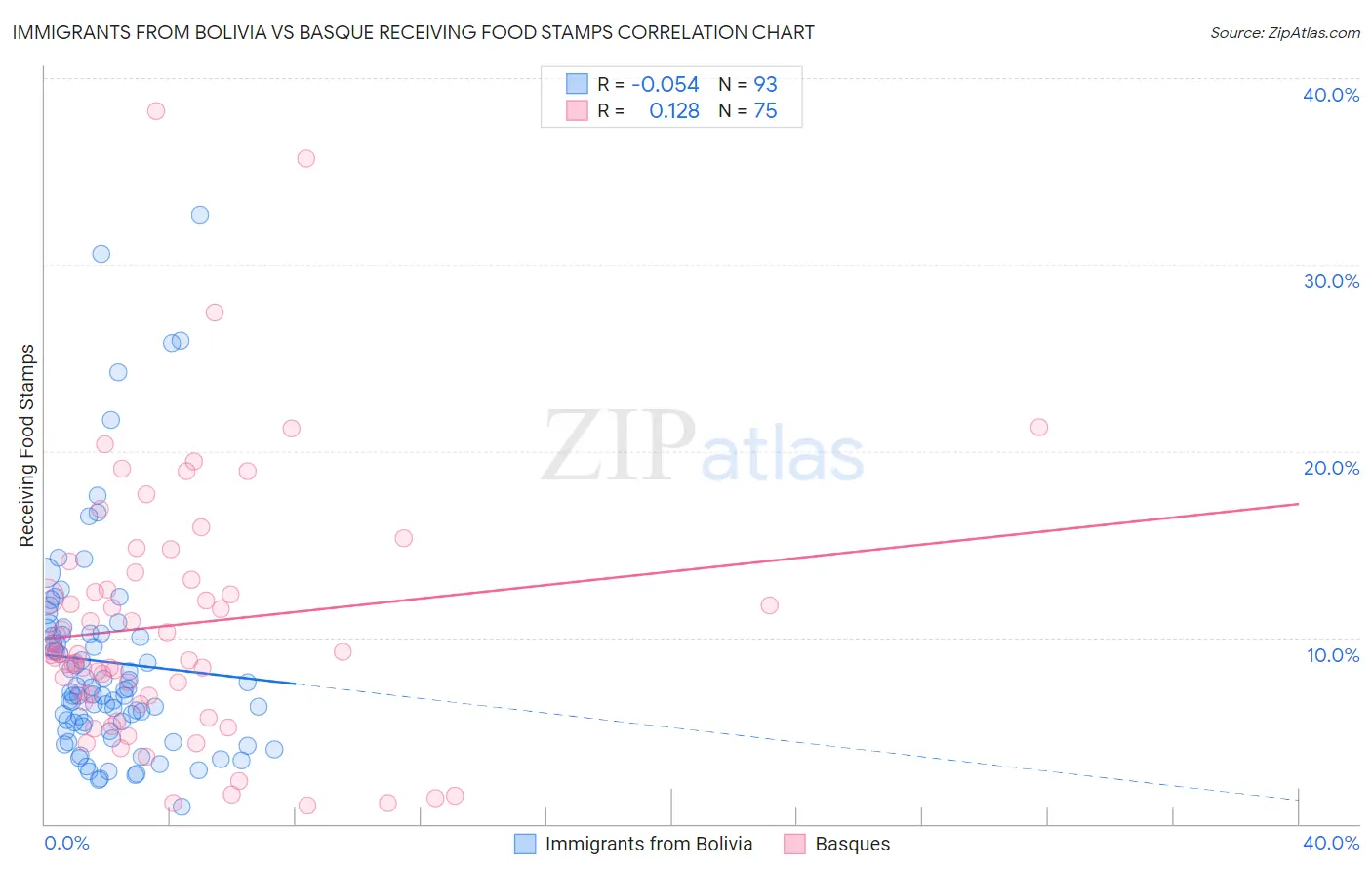 Immigrants from Bolivia vs Basque Receiving Food Stamps