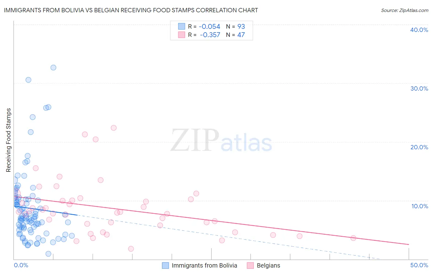 Immigrants from Bolivia vs Belgian Receiving Food Stamps