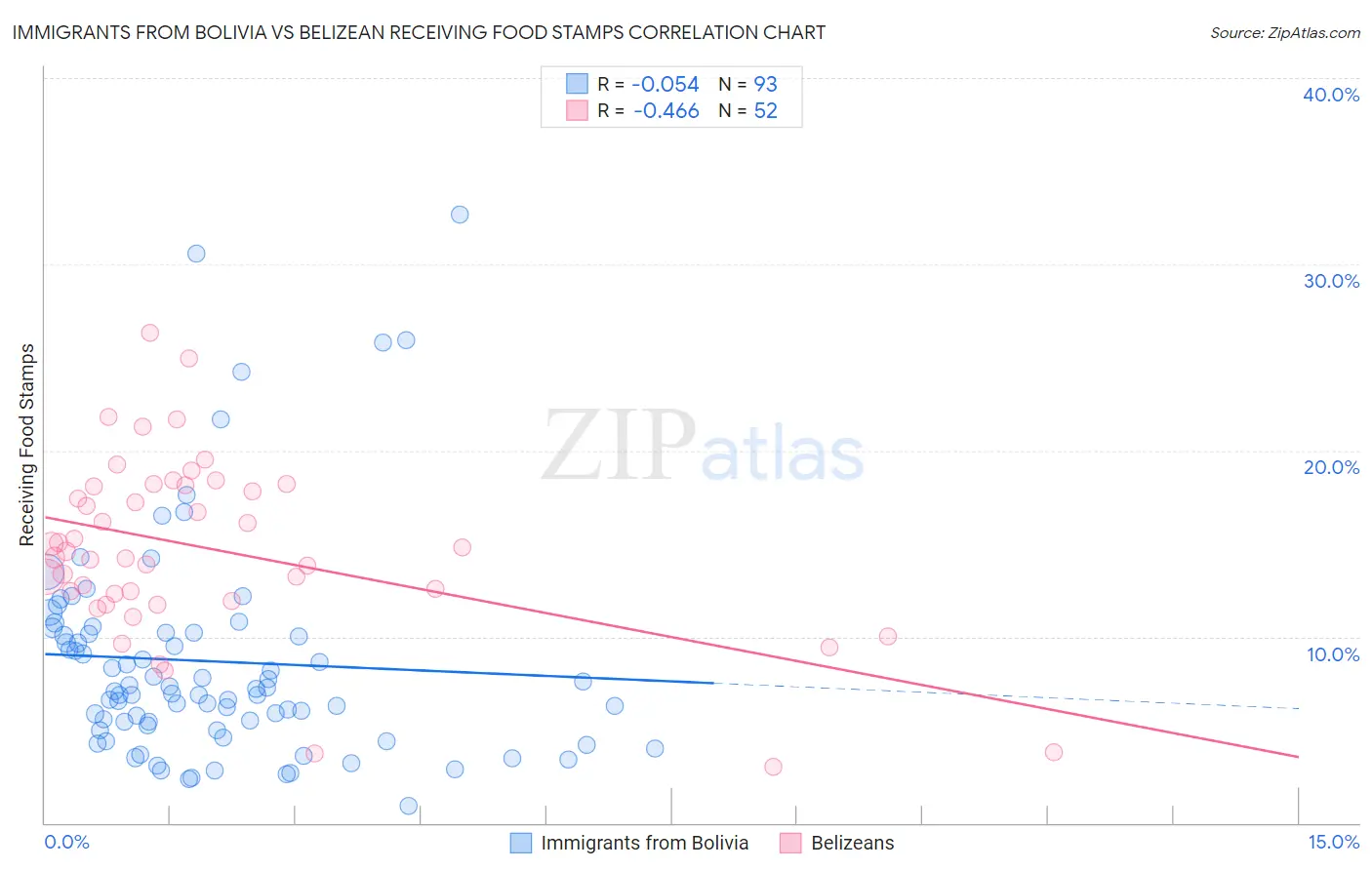 Immigrants from Bolivia vs Belizean Receiving Food Stamps
