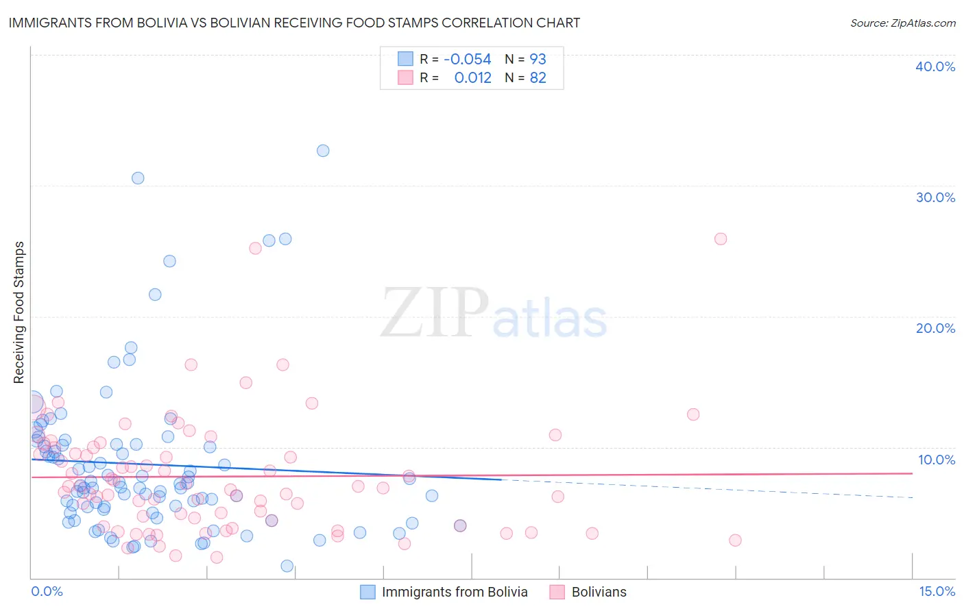 Immigrants from Bolivia vs Bolivian Receiving Food Stamps