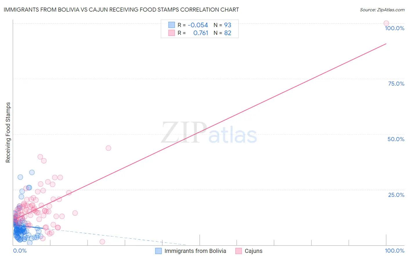 Immigrants from Bolivia vs Cajun Receiving Food Stamps