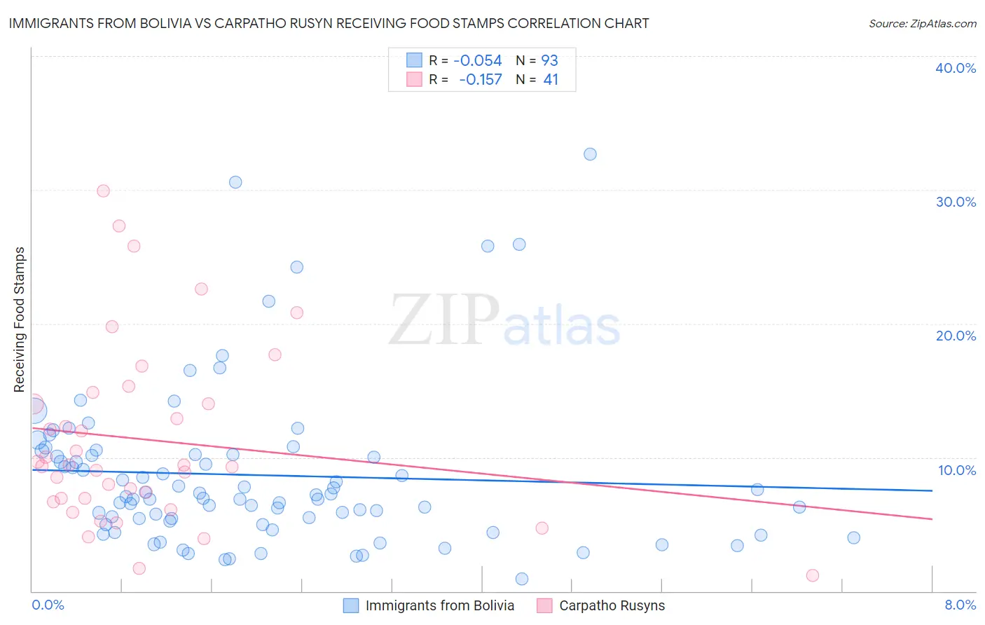 Immigrants from Bolivia vs Carpatho Rusyn Receiving Food Stamps