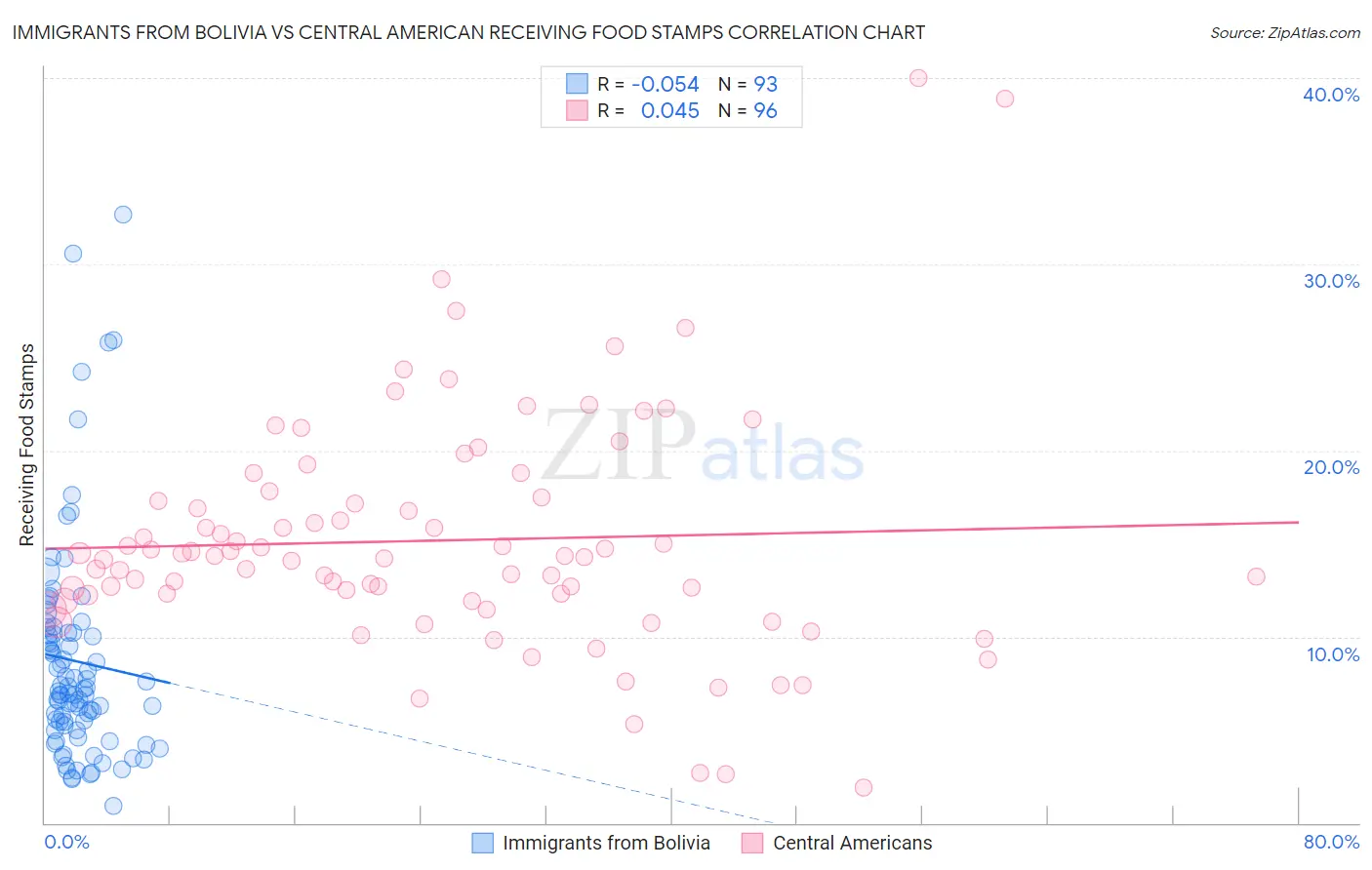 Immigrants from Bolivia vs Central American Receiving Food Stamps