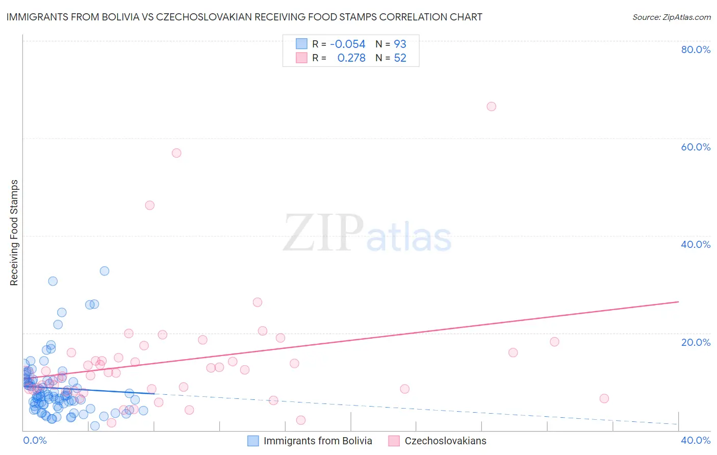 Immigrants from Bolivia vs Czechoslovakian Receiving Food Stamps