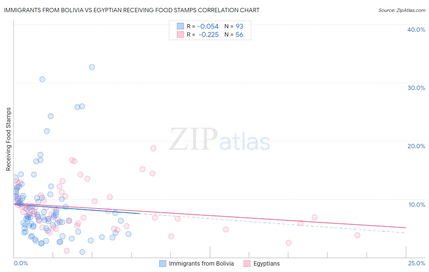Immigrants from Bolivia vs Egyptian Receiving Food Stamps