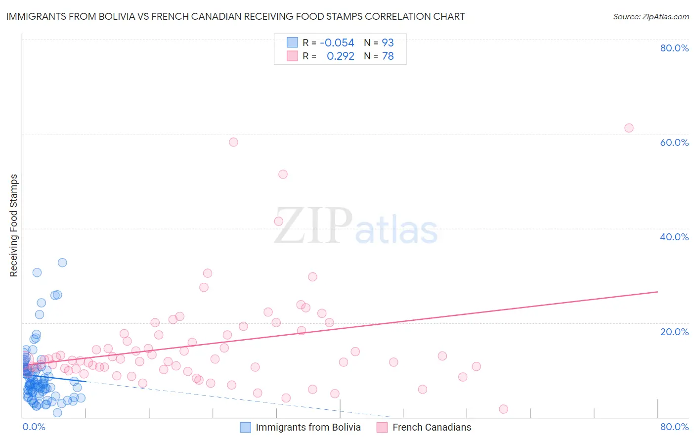 Immigrants from Bolivia vs French Canadian Receiving Food Stamps