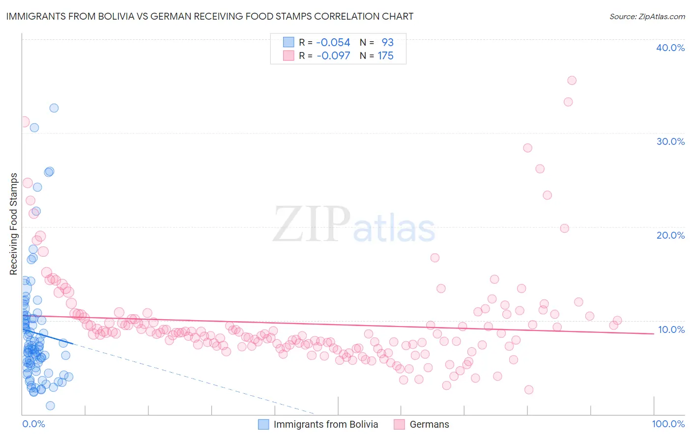 Immigrants from Bolivia vs German Receiving Food Stamps