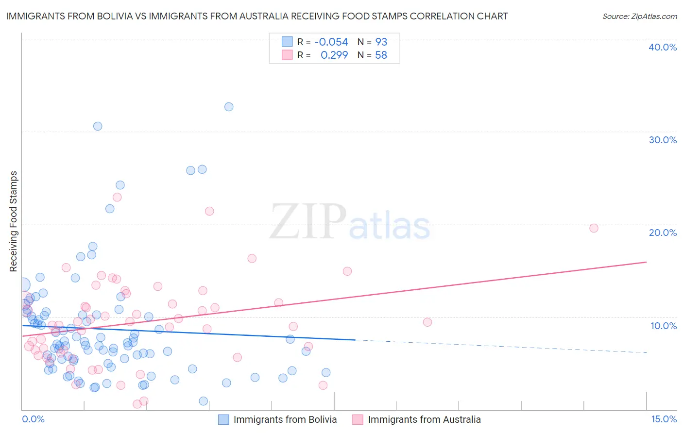 Immigrants from Bolivia vs Immigrants from Australia Receiving Food Stamps