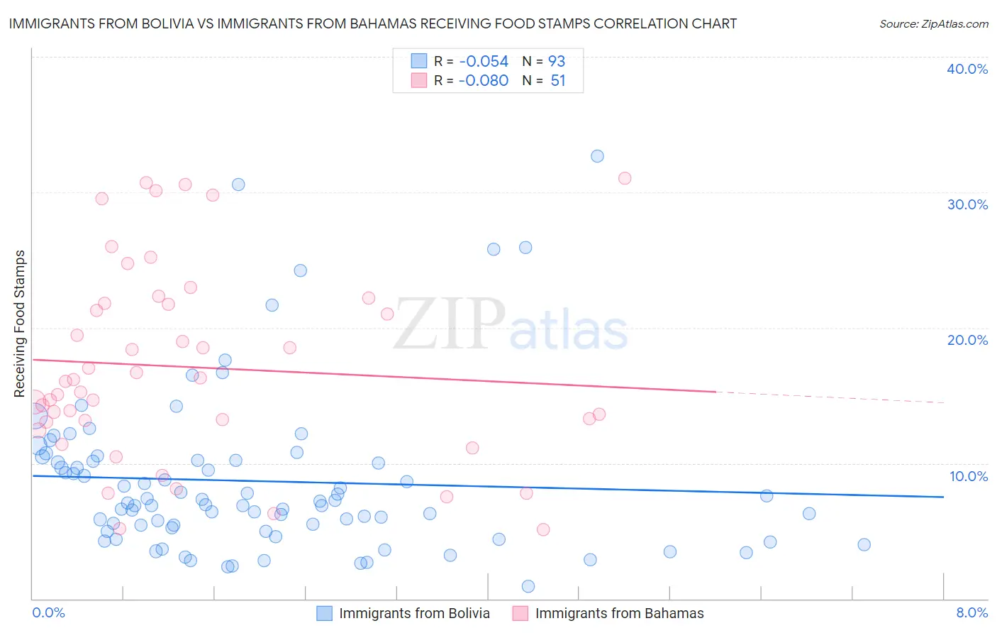 Immigrants from Bolivia vs Immigrants from Bahamas Receiving Food Stamps