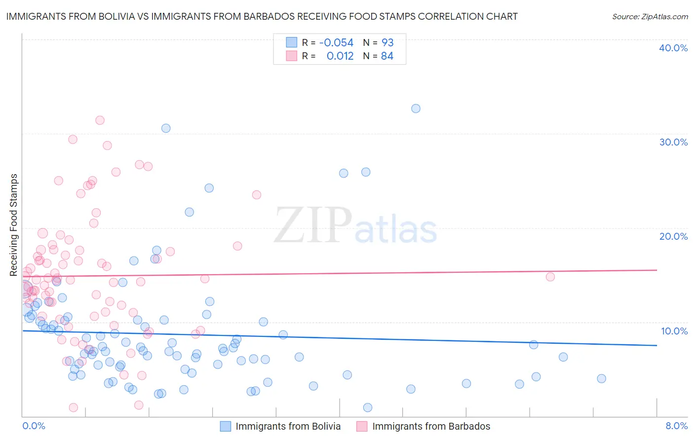Immigrants from Bolivia vs Immigrants from Barbados Receiving Food Stamps