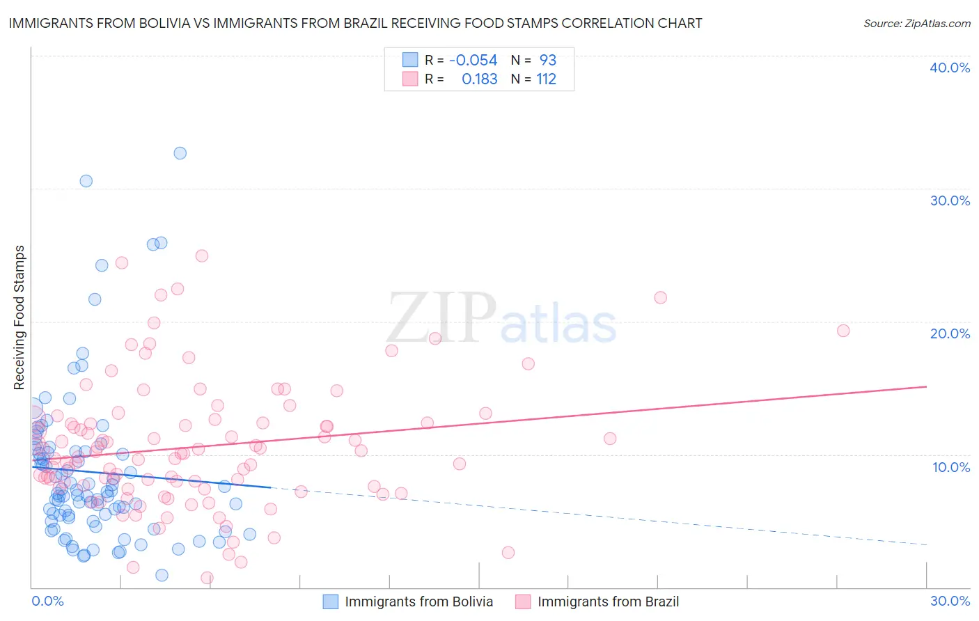 Immigrants from Bolivia vs Immigrants from Brazil Receiving Food Stamps