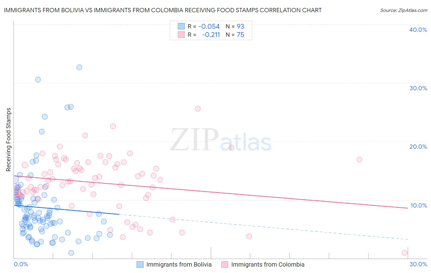 Immigrants from Bolivia vs Immigrants from Colombia Receiving Food Stamps